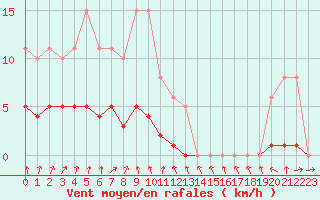 Courbe de la force du vent pour Miribel-les-Echelles (38)