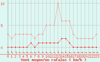 Courbe de la force du vent pour Prigueux (24)