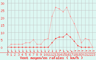 Courbe de la force du vent pour Lans-en-Vercors (38)