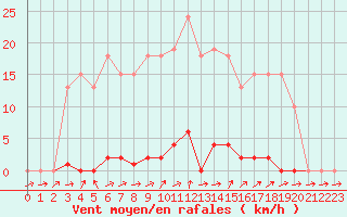 Courbe de la force du vent pour Grardmer (88)