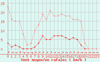 Courbe de la force du vent pour Liefrange (Lu)