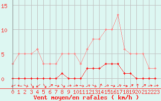 Courbe de la force du vent pour Bouligny (55)