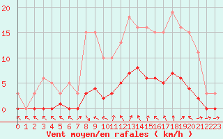 Courbe de la force du vent pour Cavalaire-sur-Mer (83)