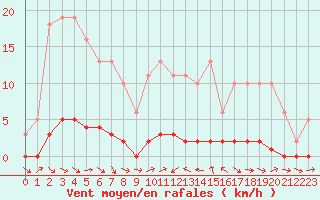 Courbe de la force du vent pour La Lande-sur-Eure (61)