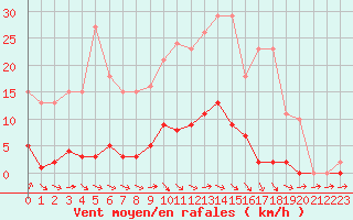 Courbe de la force du vent pour Thomery (77)