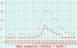 Courbe de la force du vent pour Cabris (13)