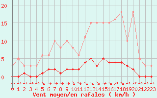 Courbe de la force du vent pour Lhospitalet (46)