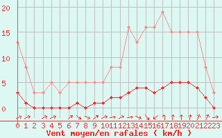 Courbe de la force du vent pour Puissalicon (34)