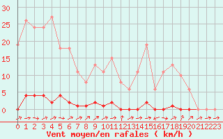 Courbe de la force du vent pour Grardmer (88)