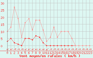 Courbe de la force du vent pour Eu (76)