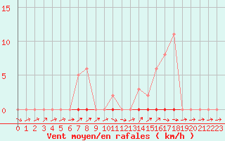 Courbe de la force du vent pour Coulommes-et-Marqueny (08)