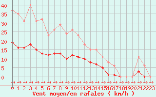 Courbe de la force du vent pour Treize-Vents (85)