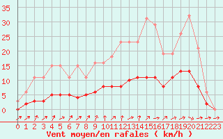 Courbe de la force du vent pour Tour-en-Sologne (41)