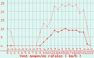 Courbe de la force du vent pour Isle-sur-la-Sorgue (84)