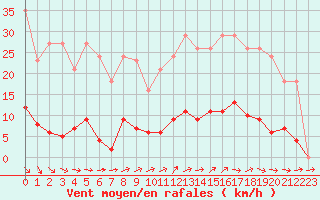 Courbe de la force du vent pour Pertuis - Grand Cros (84)