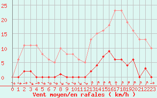 Courbe de la force du vent pour Agde (34)