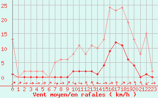 Courbe de la force du vent pour Le Luc (83)