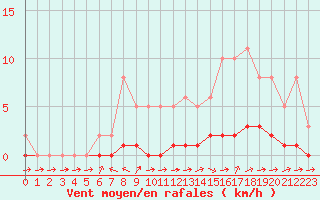 Courbe de la force du vent pour Pertuis - Le Farigoulier (84)