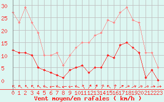Courbe de la force du vent pour Sainte-Ouenne (79)