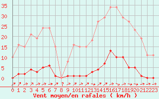 Courbe de la force du vent pour Mouilleron-le-Captif (85)