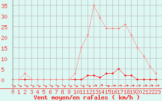 Courbe de la force du vent pour Sainte-Genevive-des-Bois (91)