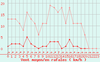 Courbe de la force du vent pour Mouilleron-le-Captif (85)