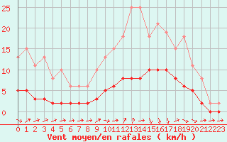 Courbe de la force du vent pour Tour-en-Sologne (41)