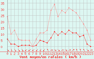 Courbe de la force du vent pour Cabris (13)