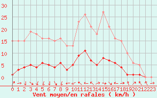 Courbe de la force du vent pour Sermange-Erzange (57)