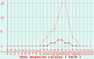 Courbe de la force du vent pour Sauteyrargues (34)