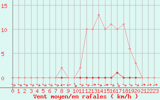 Courbe de la force du vent pour Mazres Le Massuet (09)