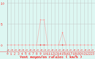 Courbe de la force du vent pour Pertuis - Grand Cros (84)