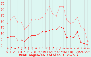 Courbe de la force du vent pour Cerisiers (89)