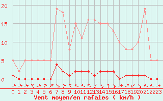 Courbe de la force du vent pour Herbault (41)