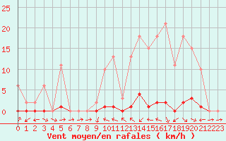 Courbe de la force du vent pour Pertuis - Grand Cros (84)