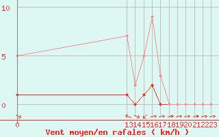 Courbe de la force du vent pour Grandfresnoy (60)