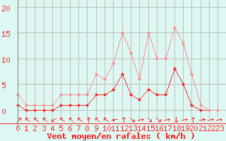 Courbe de la force du vent pour Croisette (62)