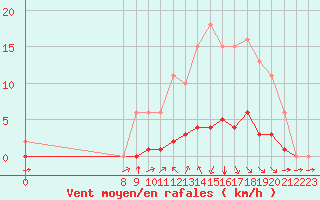 Courbe de la force du vent pour Valence d