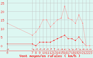Courbe de la force du vent pour Valence d