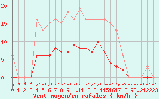Courbe de la force du vent pour Anglars St-Flix(12)