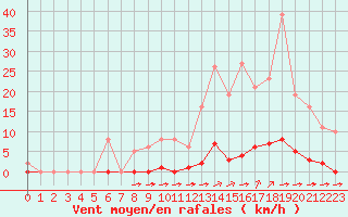 Courbe de la force du vent pour La Poblachuela (Esp)