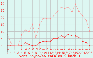 Courbe de la force du vent pour La Poblachuela (Esp)