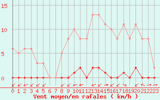 Courbe de la force du vent pour Sainte-Genevive-des-Bois (91)