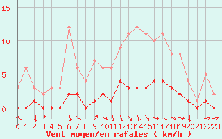 Courbe de la force du vent pour Fains-Veel (55)