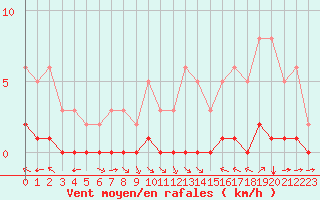 Courbe de la force du vent pour La Baeza (Esp)