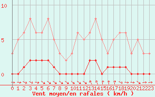 Courbe de la force du vent pour Thoiras (30)