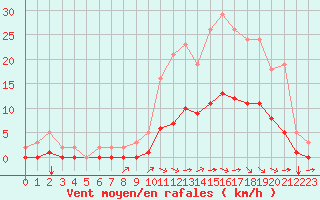 Courbe de la force du vent pour Gouzon (23)