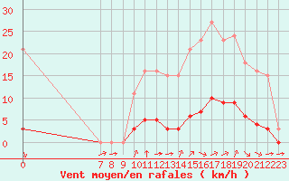 Courbe de la force du vent pour Valence d