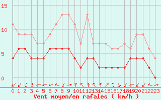 Courbe de la force du vent pour Pully-Lausanne (Sw)