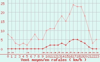 Courbe de la force du vent pour La Poblachuela (Esp)